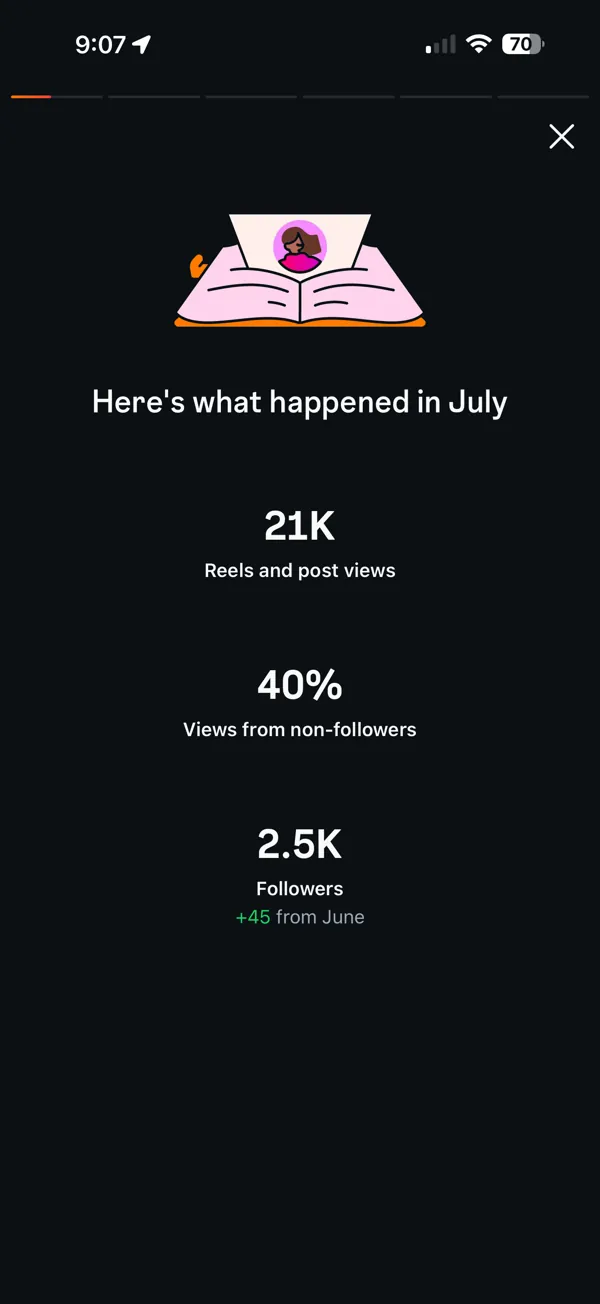 Resumen de julio de 2025 en Instagram: 21K vistas de Reels y publicaciones, 40% de no seguidores, 2,5K seguidores, 45 más que en junio.