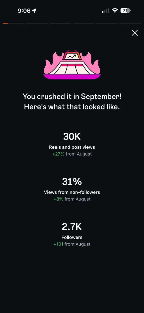 Resumen de septiembre de 2025 en Instagram: 30K vistas de Reels y publicaciones, 27% más que en agosto; 31% de las vistas de no seguidores; 2,7K seguidores, 101 más que en agosto.